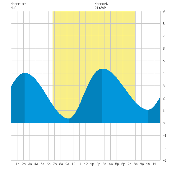 US 17 Bridge tide chart for Thursday, August 18, 2022