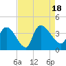 US 17 Bridge tide chart for Thursday, August 18, 2022