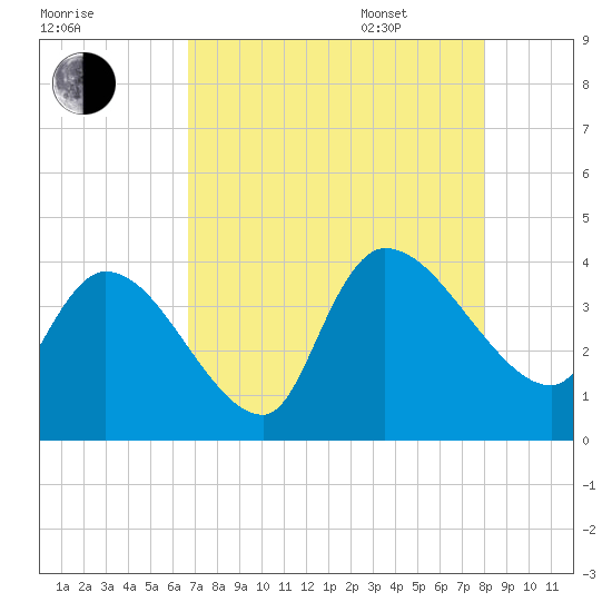 US 17 Bridge tide chart for Friday, August 19, 2022