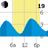 US 17 Bridge tide chart for Friday, August 19, 2022