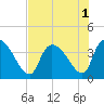 US 17 Bridge tide chart for Monday, August 1, 2022