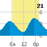 US 17 Bridge tide chart for Sunday, August 21, 2022