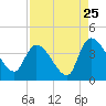 US 17 Bridge tide chart for Thursday, August 25, 2022