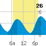US 17 Bridge tide chart for Friday, August 26, 2022