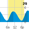 US 17 Bridge tide chart for Monday, August 29, 2022