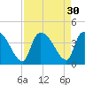 US 17 Bridge tide chart for Tuesday, August 30, 2022