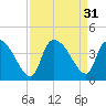 US 17 Bridge tide chart for Wednesday, August 31, 2022