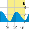 US 17 Bridge tide chart for Wednesday, August 3, 2022