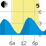 US 17 Bridge tide chart for Friday, August 5, 2022