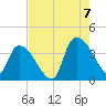 US 17 Bridge tide chart for Sunday, August 7, 2022