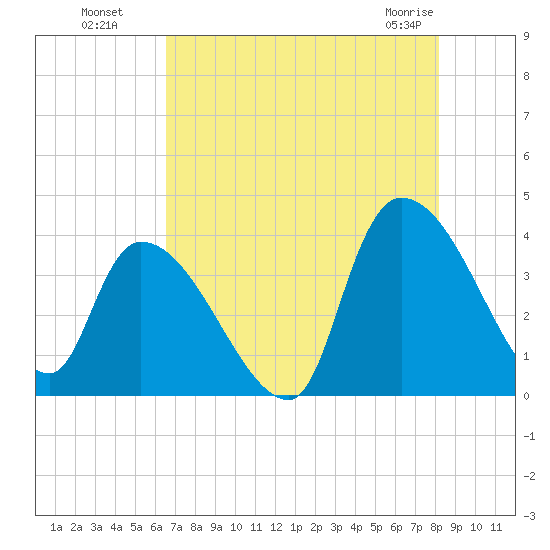 US 17 Bridge tide chart for Monday, August 8, 2022