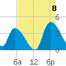 US 17 Bridge tide chart for Monday, August 8, 2022