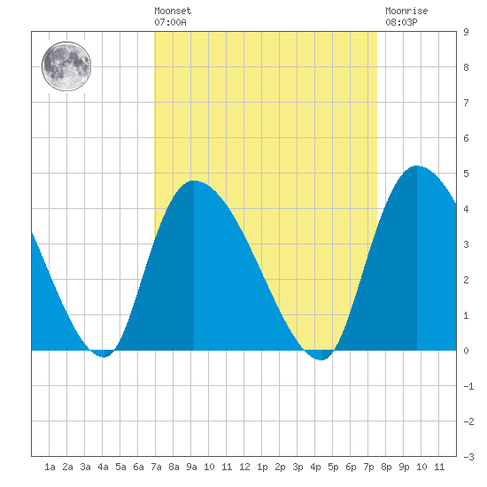 US 17 Bridge tide chart for Saturday, September 10, 2022