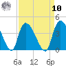 US 17 Bridge tide chart for Saturday, September 10, 2022