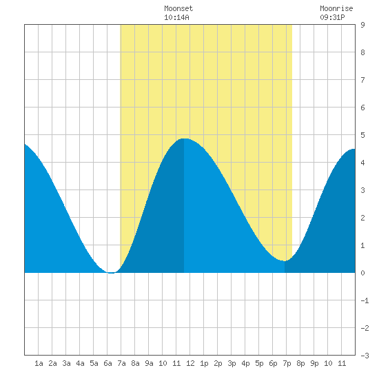 US 17 Bridge tide chart for Tuesday, September 13, 2022