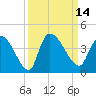 US 17 Bridge tide chart for Wednesday, September 14, 2022