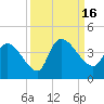 US 17 Bridge tide chart for Friday, September 16, 2022