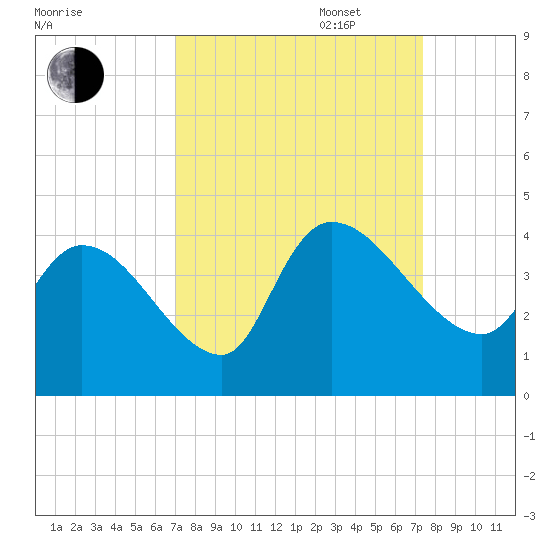 US 17 Bridge tide chart for Saturday, September 17, 2022