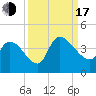 US 17 Bridge tide chart for Saturday, September 17, 2022