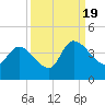 US 17 Bridge tide chart for Monday, September 19, 2022
