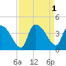 US 17 Bridge tide chart for Thursday, September 1, 2022