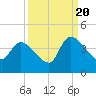 US 17 Bridge tide chart for Tuesday, September 20, 2022