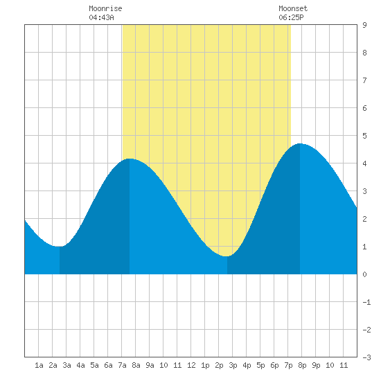 US 17 Bridge tide chart for Friday, September 23, 2022