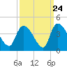 US 17 Bridge tide chart for Saturday, September 24, 2022