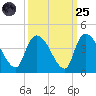 US 17 Bridge tide chart for Sunday, September 25, 2022