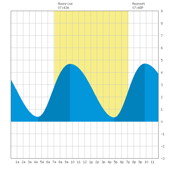 US 17 Bridge tide chart for Monday, September 26, 2022