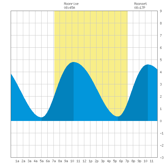 US 17 Bridge tide chart for Tuesday, September 27, 2022