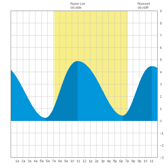 US 17 Bridge tide chart for Wednesday, September 28, 2022