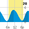 US 17 Bridge tide chart for Wednesday, September 28, 2022