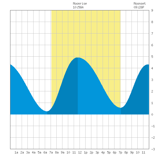 US 17 Bridge tide chart for Thursday, September 29, 2022