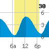 US 17 Bridge tide chart for Friday, September 30, 2022