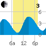 US 17 Bridge tide chart for Saturday, September 3, 2022