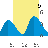 US 17 Bridge tide chart for Monday, September 5, 2022
