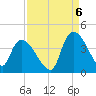 US 17 Bridge tide chart for Tuesday, September 6, 2022