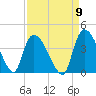 US 17 Bridge tide chart for Friday, September 9, 2022