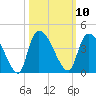 US 17 Bridge tide chart for Monday, October 10, 2022