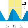 US 17 Bridge tide chart for Wednesday, October 12, 2022