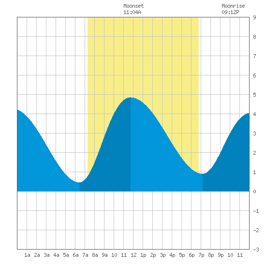 US 17 Bridge tide chart for Thursday, October 13, 2022