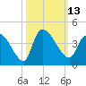 US 17 Bridge tide chart for Thursday, October 13, 2022