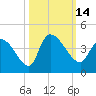 US 17 Bridge tide chart for Friday, October 14, 2022