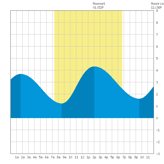 US 17 Bridge tide chart for Sunday, October 16, 2022