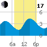 US 17 Bridge tide chart for Monday, October 17, 2022