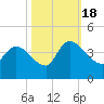 US 17 Bridge tide chart for Tuesday, October 18, 2022