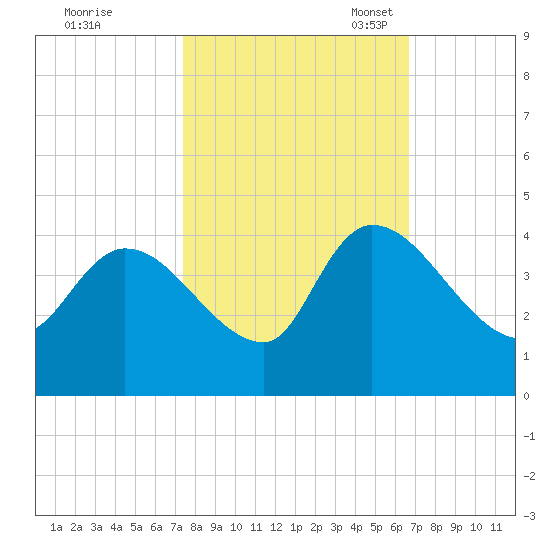 US 17 Bridge tide chart for Wednesday, October 19, 2022