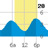 US 17 Bridge tide chart for Thursday, October 20, 2022