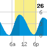 US 17 Bridge tide chart for Wednesday, October 26, 2022